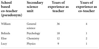 Views across the boundary: School-based co-teachers experiences with co-teaching in initial teacher education